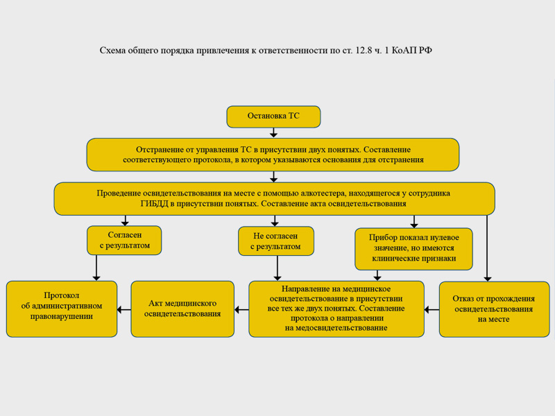 Схема лишения прав за алкоголь