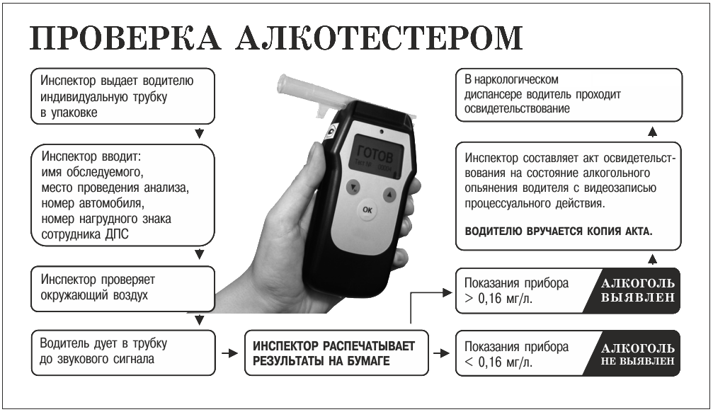 Процедура освидетельствования на алкоголь